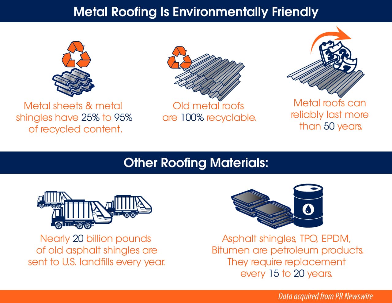 Metal Roofing Is Environmentally Friendly